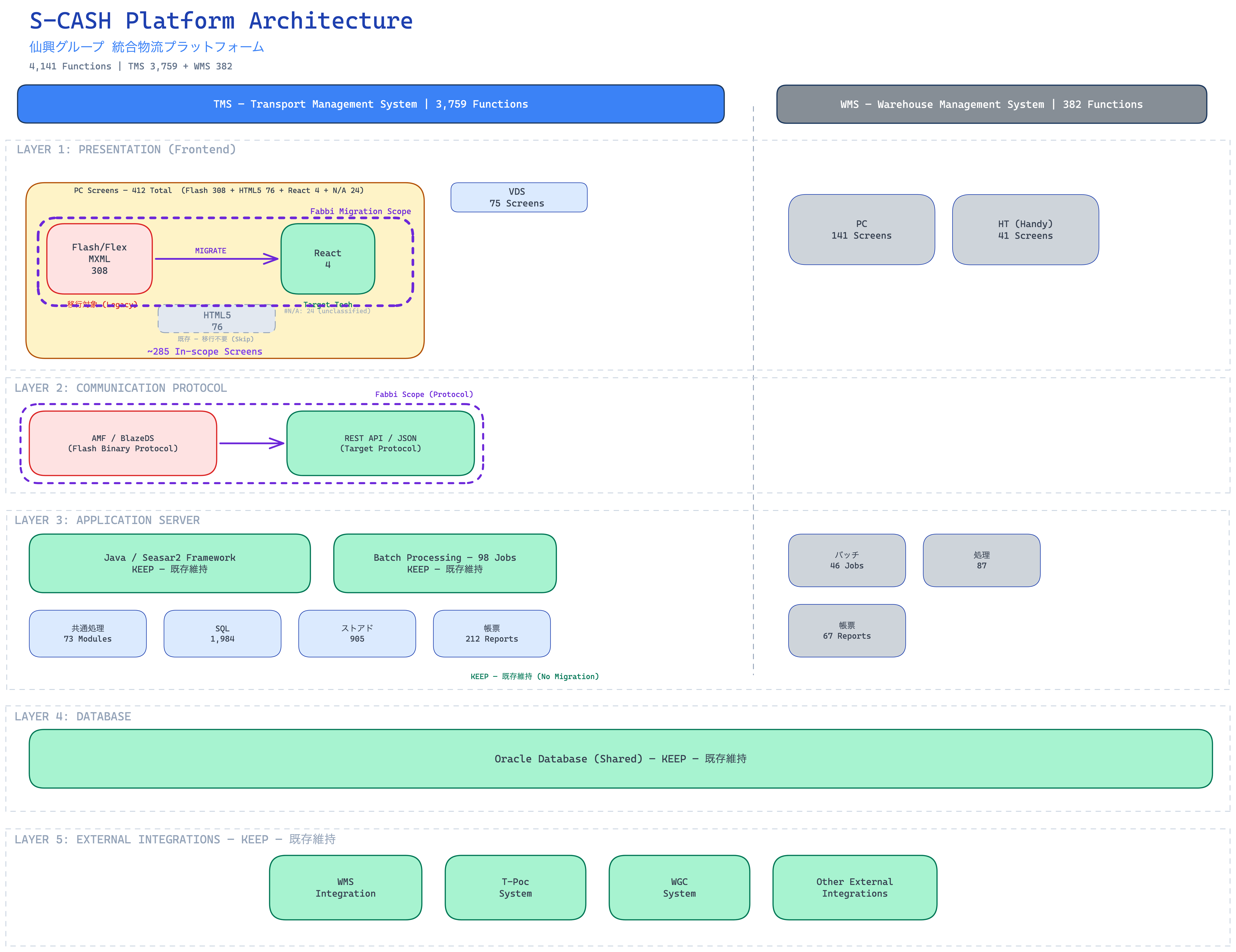 S-CASH Platform Architecture — Fabbi Migration Scope