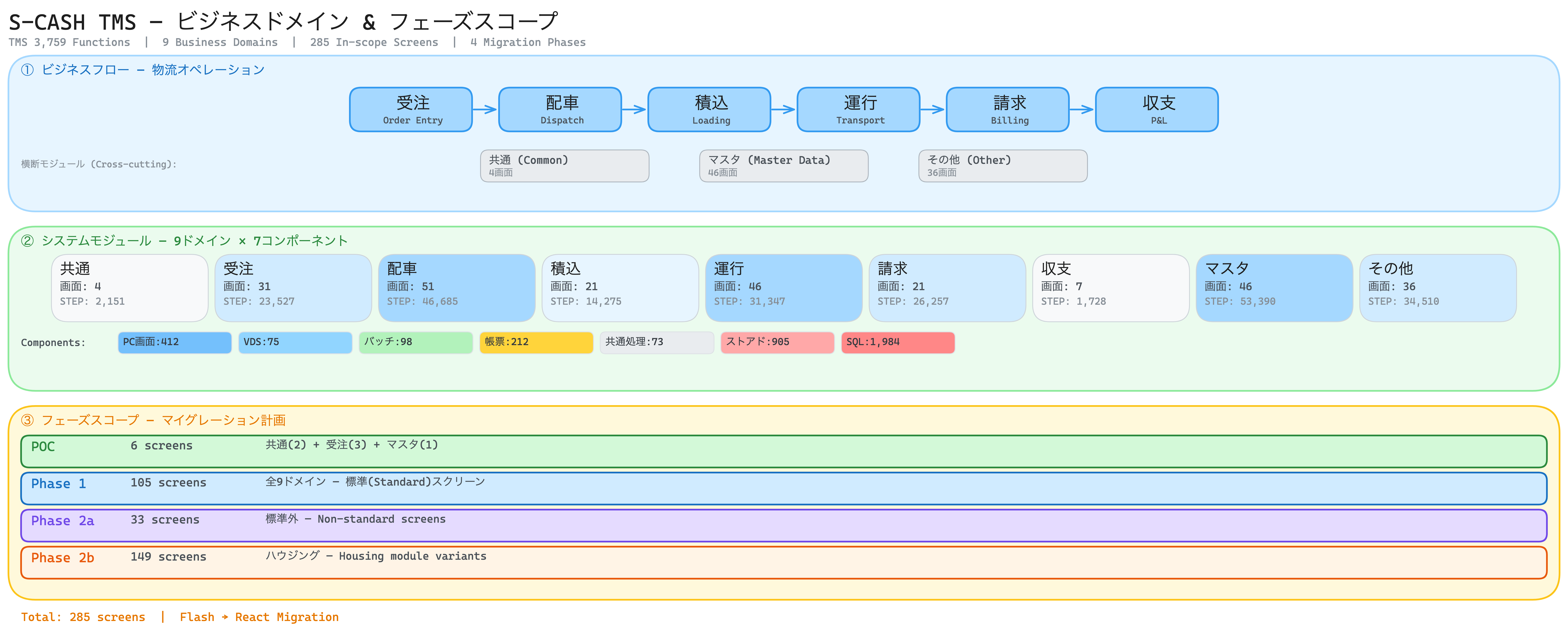 S-CASH Business Domain Flow — TMS & WMS