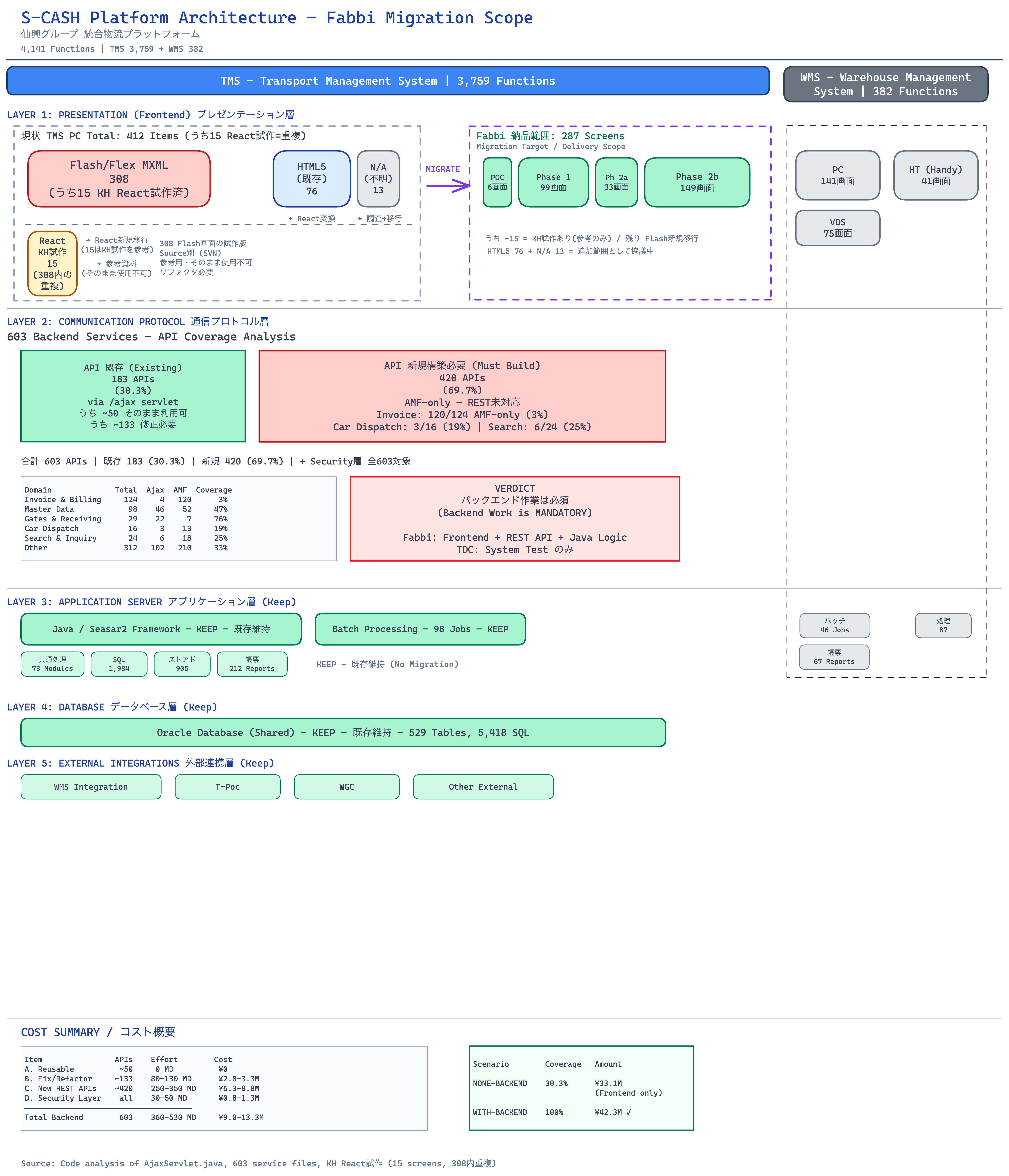 S-CASH Platform Architecture — Fabbi Migration Scope + API Coverage Analysis